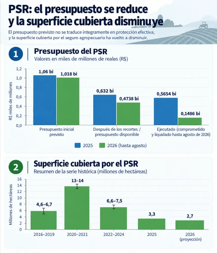 Dos gráficos que comparan el presupuesto y la cobertura del PSR: el primero muestra la reducción del presupuesto del seguro rural de 2025 a 2026, y el segundo muestra una tendencia a la baja en la superficie total cubierta de 2020 a 2026.