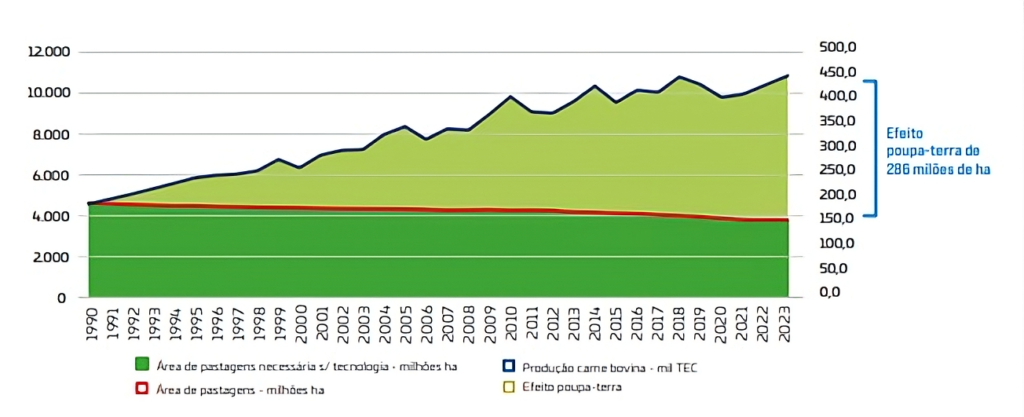 O atributo alt desta imagem está vazio. O nome do arquivo é evolucao-area-de-pastagem-1024x417.webp