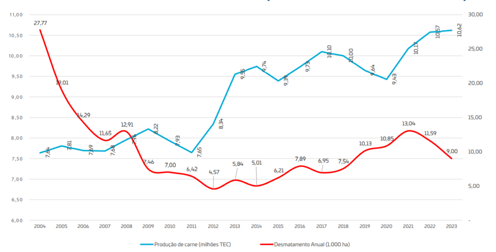 O atributo alt desta imagem está vazio. O nome do arquivo é grafico-producao-de-carne-x-desmatamento-1024x520.webp