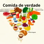 Pirâmide sobre comida real mostrando uma base de grãos integrais, seguida por frutas, vegetais, proteínas, laticínios e gorduras saudáveis, promovendo uma alimentação equilibrada.