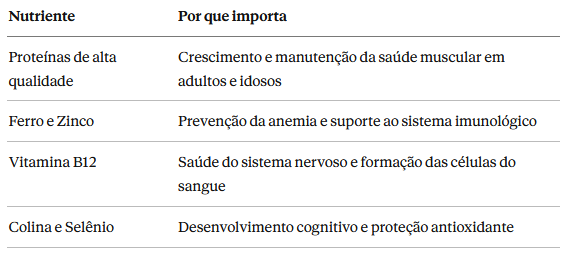 Tabela em português com dois títulos: "Nutriente" e "Por que importa". Lista proteínas, ferro, zinco, vitamina B12, colina e selênio, explicando seus benefícios para saúde muscular, imunidade, nervos, sangue e cognição.