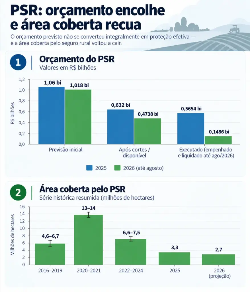 Dois gráficos que comparam o orçamento e a cobertura do PSR: o primeiro mostra a redução do orçamento do seguro rural de 2025 a 2026, e o segundo mostra uma tendência de queda na área total coberta de 2020 a 2026.